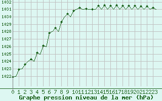 Courbe de la pression atmosphrique pour Aberdeen (UK)