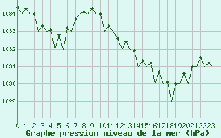 Courbe de la pression atmosphrique pour Santander / Parayas