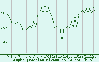 Courbe de la pression atmosphrique pour Ibiza (Esp)