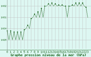 Courbe de la pression atmosphrique pour Donna Nook
