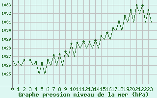 Courbe de la pression atmosphrique pour Maastricht / Zuid Limburg (PB)