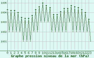 Courbe de la pression atmosphrique pour Genve (Sw)