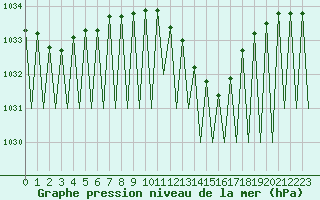 Courbe de la pression atmosphrique pour Grenchen