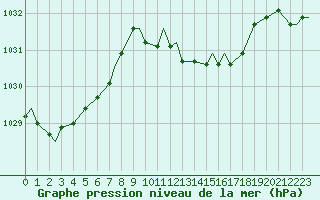 Courbe de la pression atmosphrique pour Spangdahlem