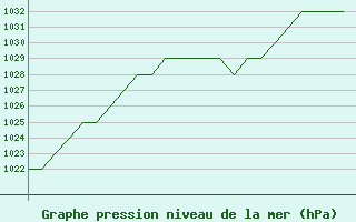 Courbe de la pression atmosphrique pour Burgos (Esp)