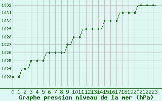 Courbe de la pression atmosphrique pour Valhall B Platform