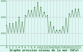 Courbe de la pression atmosphrique pour Eindhoven (PB)