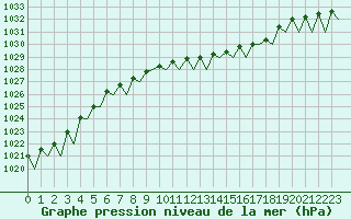 Courbe de la pression atmosphrique pour Fritzlar