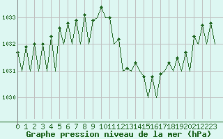 Courbe de la pression atmosphrique pour Bonn (All)