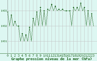 Courbe de la pression atmosphrique pour Vlieland