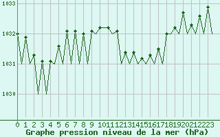 Courbe de la pression atmosphrique pour Jersey (UK)