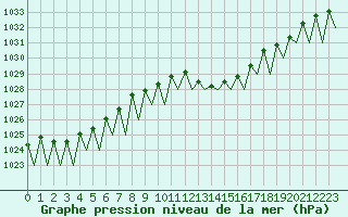 Courbe de la pression atmosphrique pour Vitoria