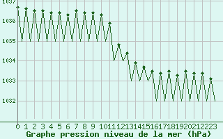 Courbe de la pression atmosphrique pour Bonn (All)