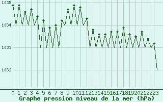 Courbe de la pression atmosphrique pour Dublin (Ir)