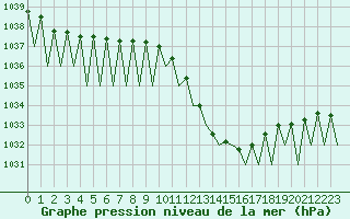 Courbe de la pression atmosphrique pour Huesca (Esp)