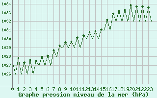 Courbe de la pression atmosphrique pour Buechel