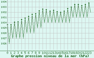 Courbe de la pression atmosphrique pour Pamplona (Esp)