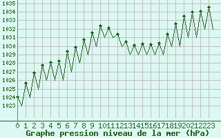 Courbe de la pression atmosphrique pour Huesca (Esp)