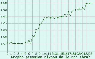 Courbe de la pression atmosphrique pour London / Heathrow (UK)