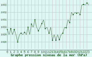 Courbe de la pression atmosphrique pour Bardenas Reales