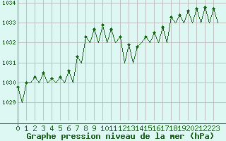 Courbe de la pression atmosphrique pour Bilbao (Esp)