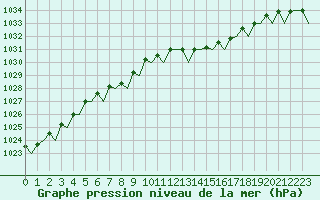 Courbe de la pression atmosphrique pour Santander / Parayas