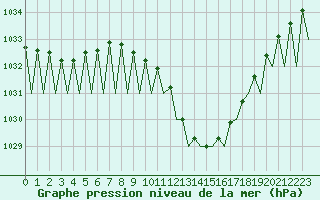 Courbe de la pression atmosphrique pour Lugano (Sw)