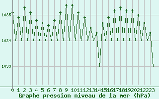 Courbe de la pression atmosphrique pour Maastricht / Zuid Limburg (PB)