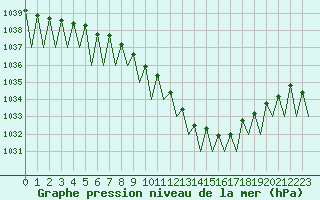 Courbe de la pression atmosphrique pour Lugano (Sw)