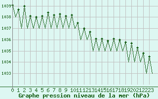 Courbe de la pression atmosphrique pour Maastricht / Zuid Limburg (PB)