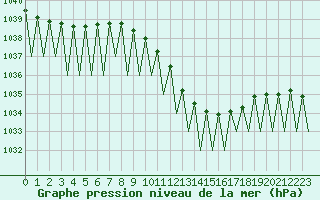 Courbe de la pression atmosphrique pour Genve (Sw)