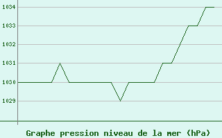 Courbe de la pression atmosphrique pour Samedam-Flugplatz