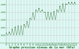 Courbe de la pression atmosphrique pour Bilbao (Esp)