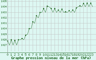 Courbe de la pression atmosphrique pour Bilbao (Esp)
