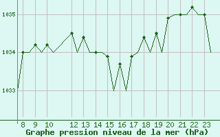 Courbe de la pression atmosphrique pour Schaffen (Be)