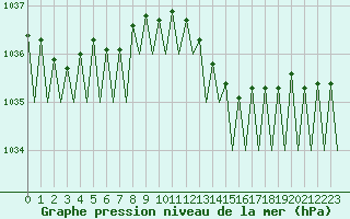 Courbe de la pression atmosphrique pour Fassberg