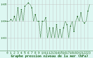 Courbe de la pression atmosphrique pour Stornoway