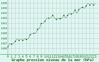 Courbe de la pression atmosphrique pour San Sebastian (Esp)