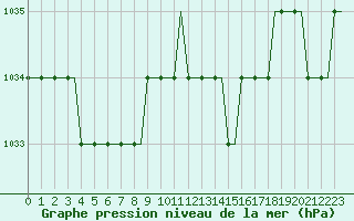 Courbe de la pression atmosphrique pour Luton Airport