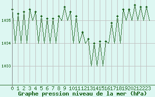 Courbe de la pression atmosphrique pour Frankfort (All)