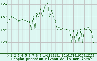 Courbe de la pression atmosphrique pour Bournemouth (UK)