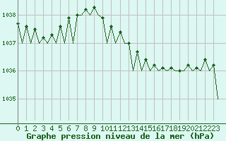Courbe de la pression atmosphrique pour Haugesund / Karmoy