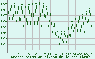Courbe de la pression atmosphrique pour Pamplona (Esp)