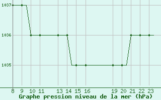 Courbe de la pression atmosphrique pour Exeter Airport