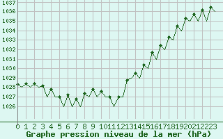 Courbe de la pression atmosphrique pour Frankfort (All)
