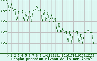 Courbe de la pression atmosphrique pour Bremen