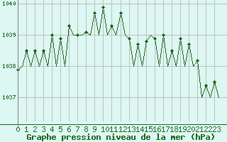 Courbe de la pression atmosphrique pour Vlieland