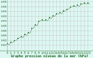 Courbe de la pression atmosphrique pour Vlieland
