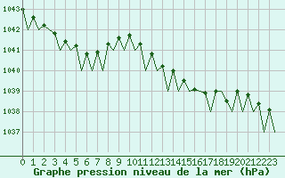 Courbe de la pression atmosphrique pour Platform K13-A