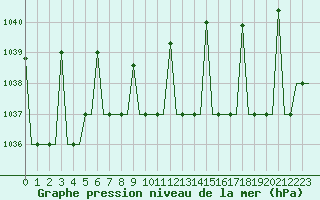 Courbe de la pression atmosphrique pour Ekaterinburg